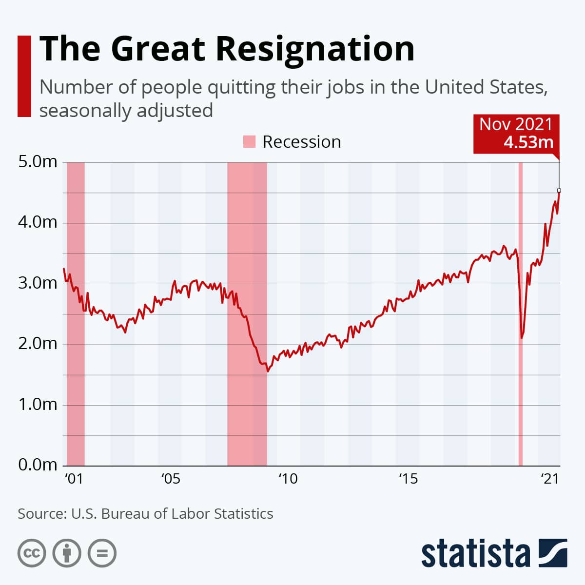 A Line Graph depicting the number of Americans quitting their jobs based on the US Bureau of Labor Statistics